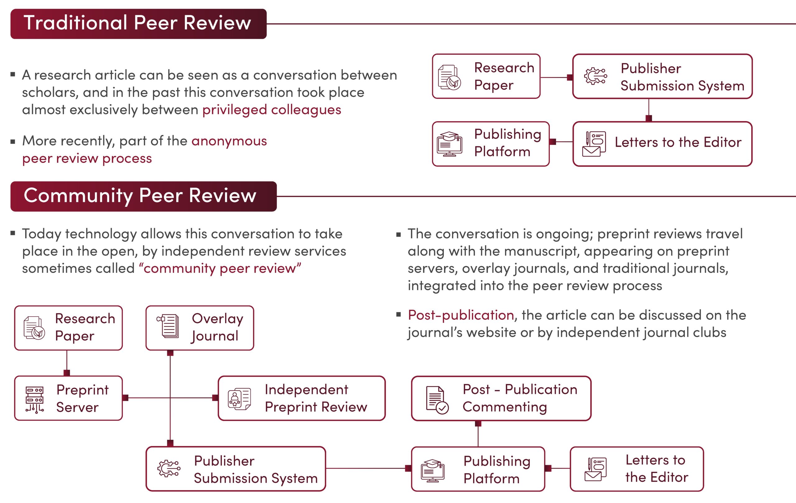 <b>Figure.</b> Traditional peer review is often a closed system, taking place among privileged colleagues. Community peer review expands the opportunities for gathering feedback throughout the publishing lifecycle.