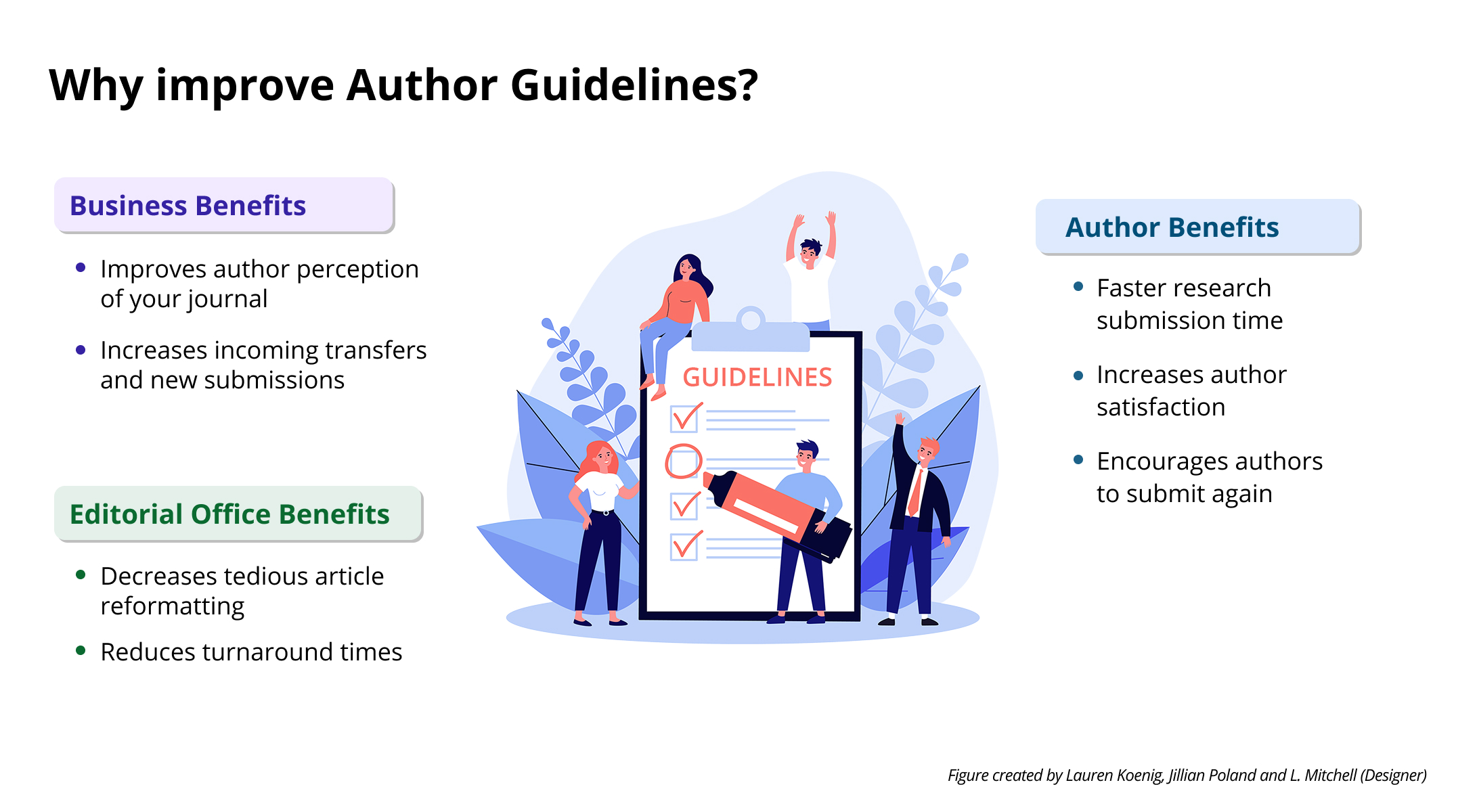 <b>Figure 1.</b> Key benefits of improving author guidelines illustrated across 3 stakeholder categories: business benefits, author benefits, and editorial office benefits. Credit: Lauren Koenig, Jillian Poland, and L Mitchell.