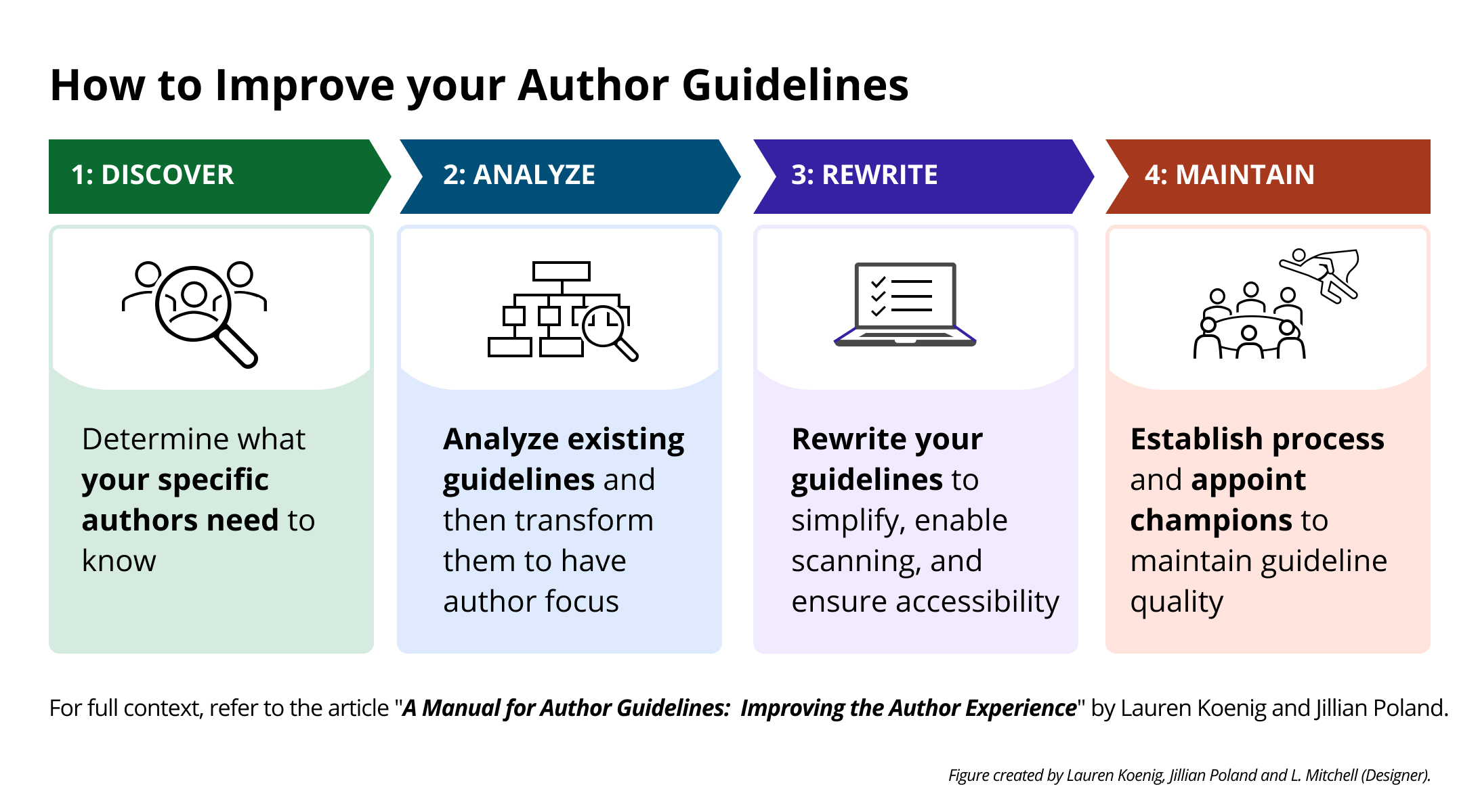 <b>Figure 2.</b> The key steps editors can take to improve their journal’s author guidelines are the following: discover, analyze, rewrite, and maintain. Credit: Lauren Koenig, Jillian Poland, and L Mitchell.
