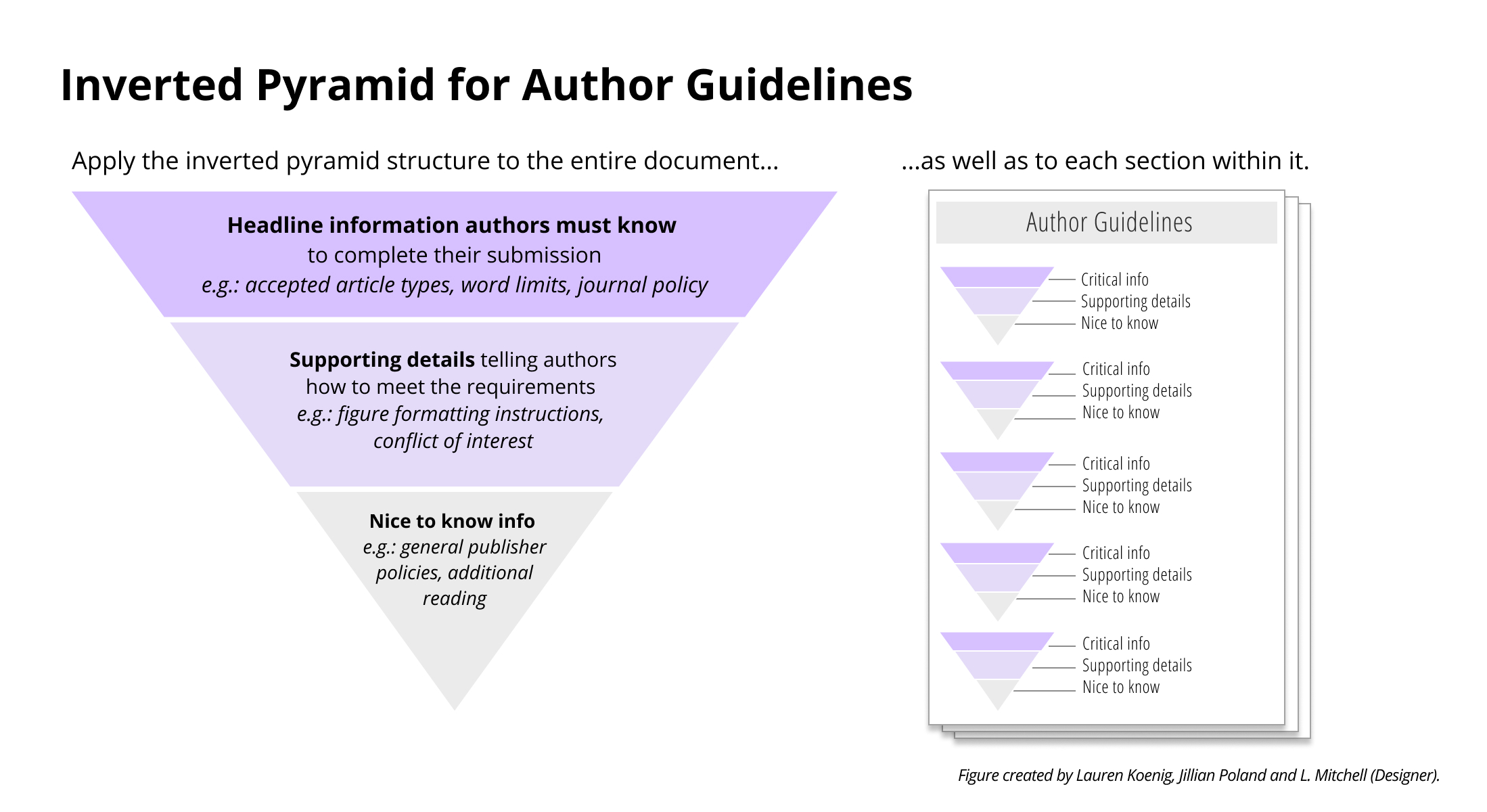 <b>Figure 3.</b> When applied to author guidelines, the inverted pyramid writing style helps readers quickly access the most important information first. Credit: Lauren Koenig, Jillian Poland, and L Mitchell.