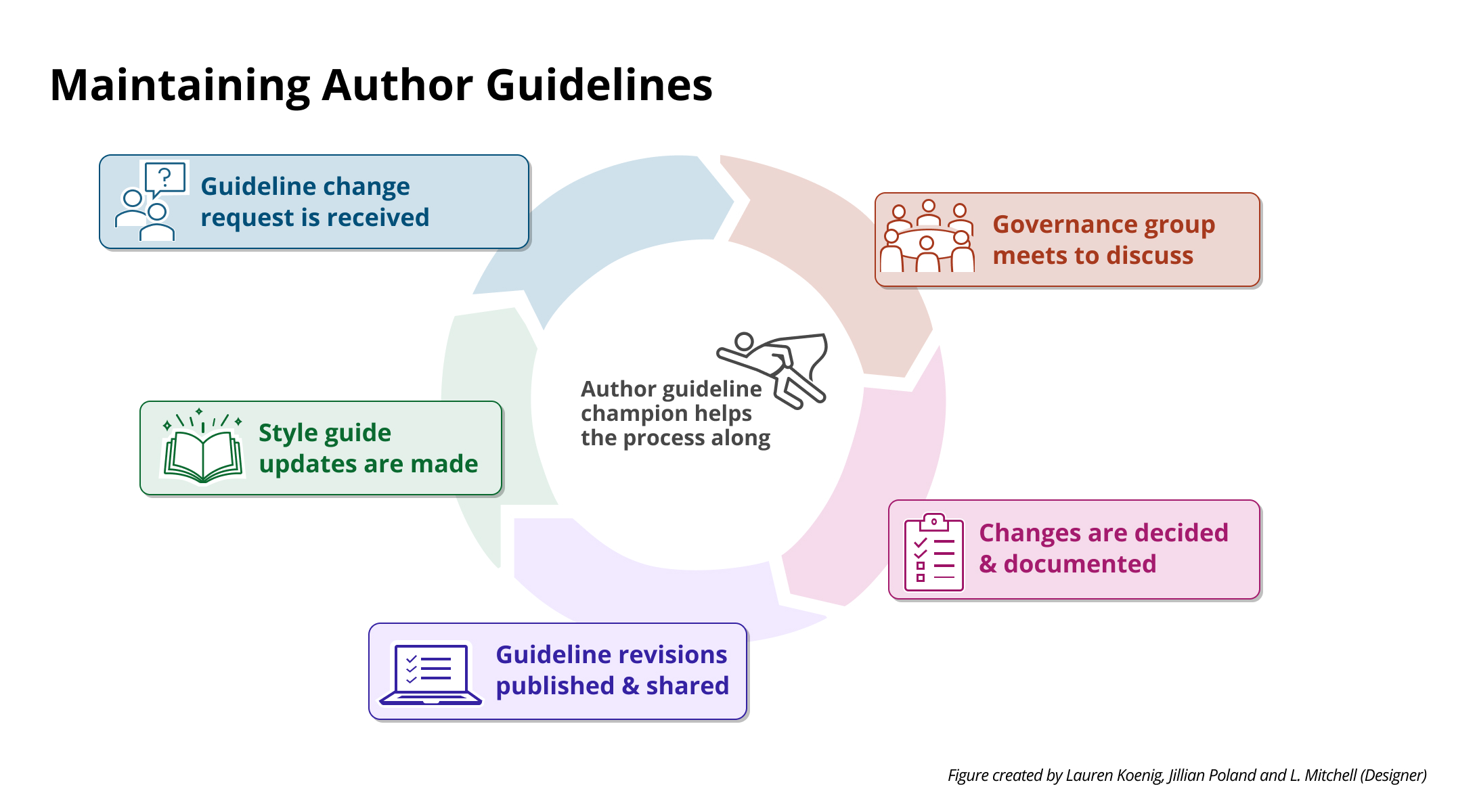 <b>Figure 4.</b> This figure outlines the steps for regularly updating journal author guidelines in response to evolving industry standards. Credit: Lauren Koenig, Jillian Poland, and L Mitchell.
